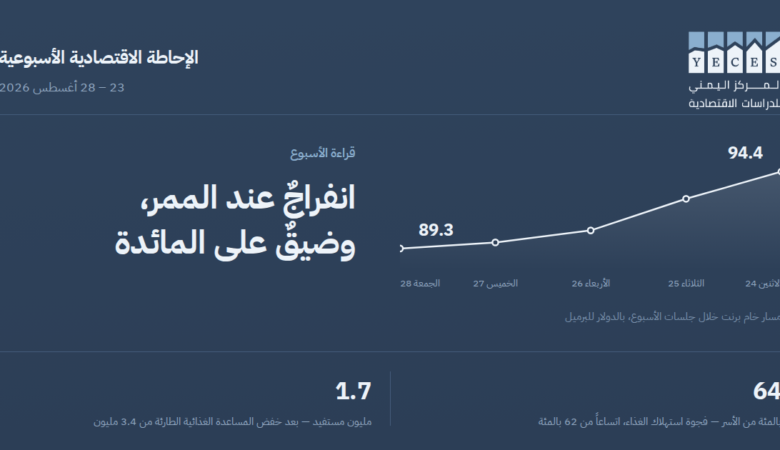 الإحاطة الأسبوعية: تغطية الأحد 23 إلى الجمعة 28 أغسطس 2026 - انفراجٌ عند الممر، وضيقٌ على المائدة