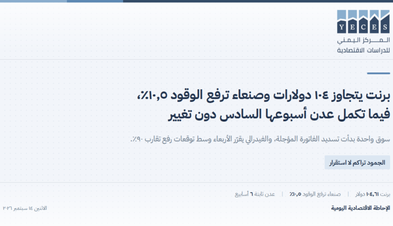 برنت يتجاوز ١٠٤ دولارات وصنعاء ترفع الوقود ١٠٫٥٪، فيما تكمل عدن أسبوعها السادس دون تغيير